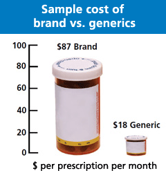 Image: Brand vs Generic Cost Chart